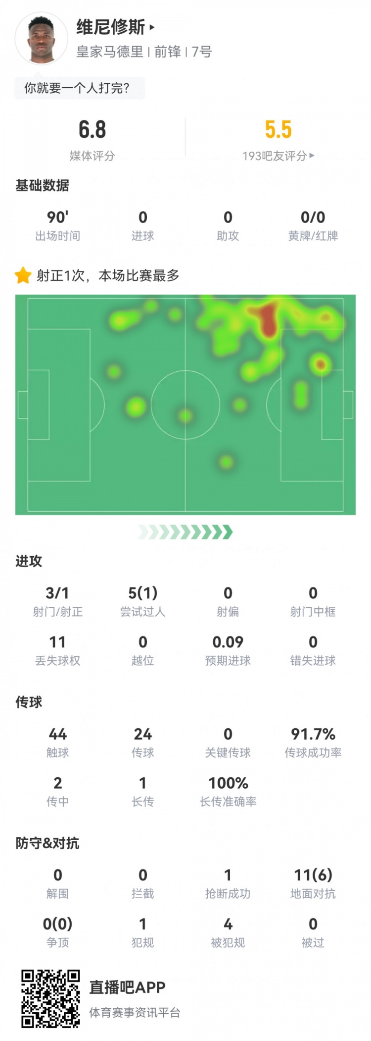  維尼修斯數(shù)據(jù)：3射1正1過(guò)人，4次被犯規(guī)，11次丟失球權(quán)，評(píng)分6.8