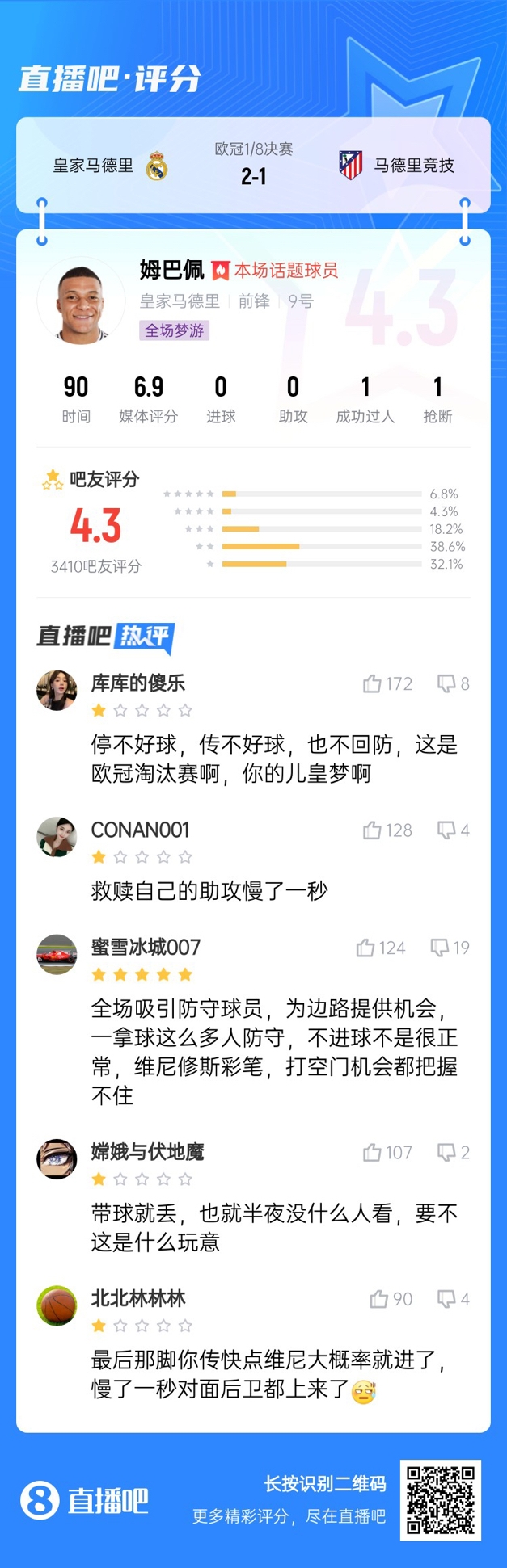  全場(chǎng)夢(mèng)游！吧友給姆巴佩打4.3分：救贖助攻慢一秒 傳不好球不回防