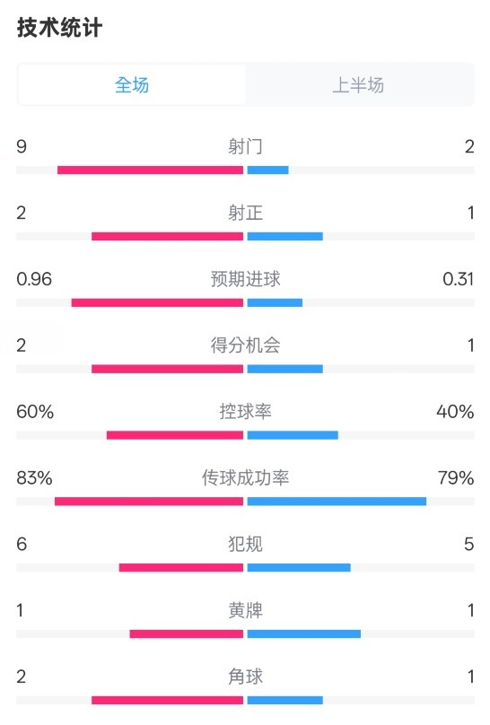  拜仁半場(chǎng)1-0藥廠數(shù)據(jù)：射門9-2，射正2-1，控球率60%-40%