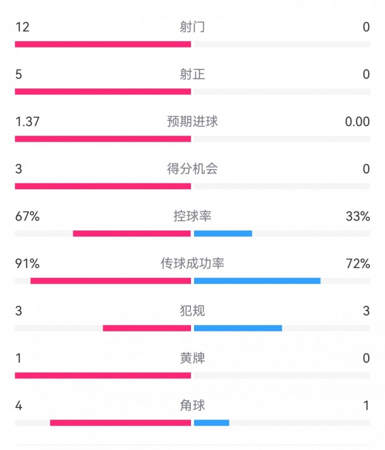  攻防戰(zhàn)！巴黎0-0利物浦半場：巴黎12射5正3次得分機會，紅軍0射門