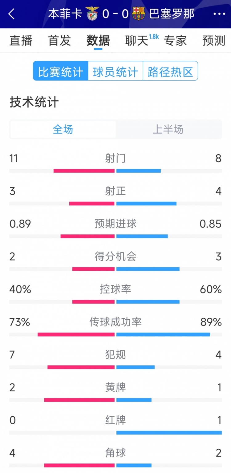  十人作戰(zhàn)，巴薩vs本菲卡半場數據：射門8-11，射正4-3