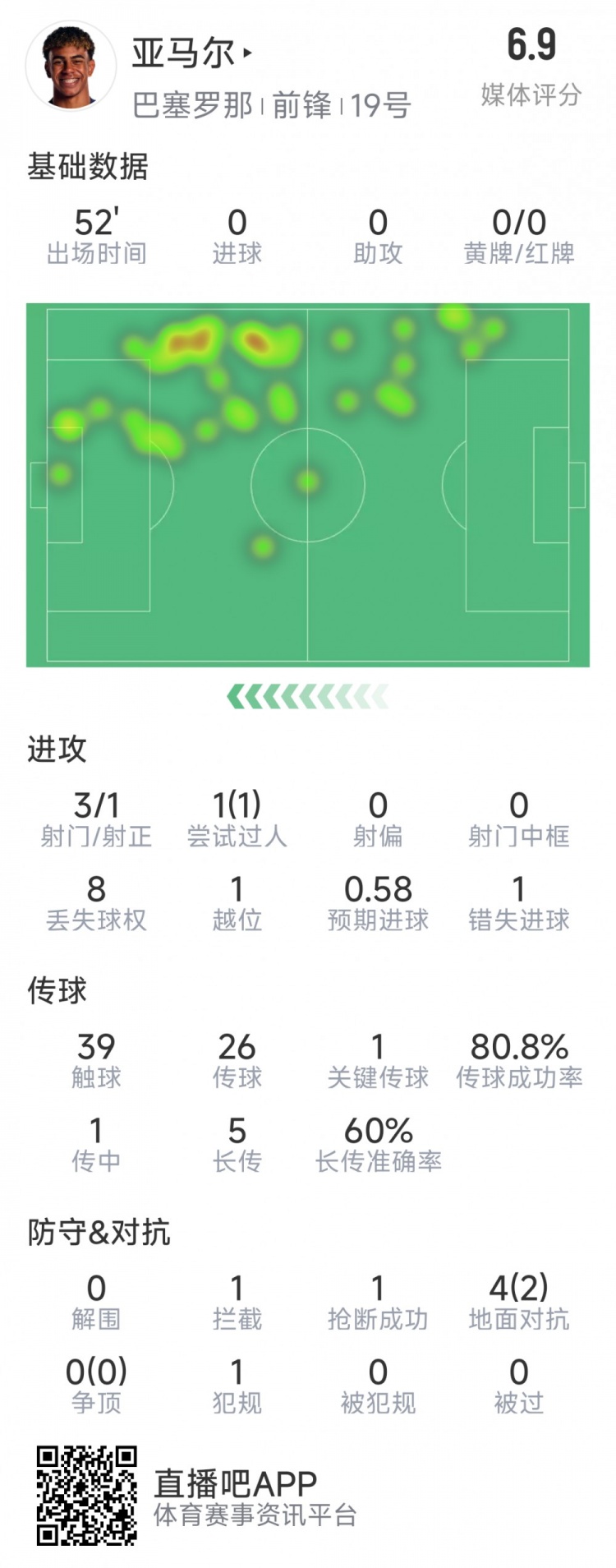  亞馬爾本場數(shù)據(jù)：3射1正，1次過人，1次錯失良機，評分6.9分