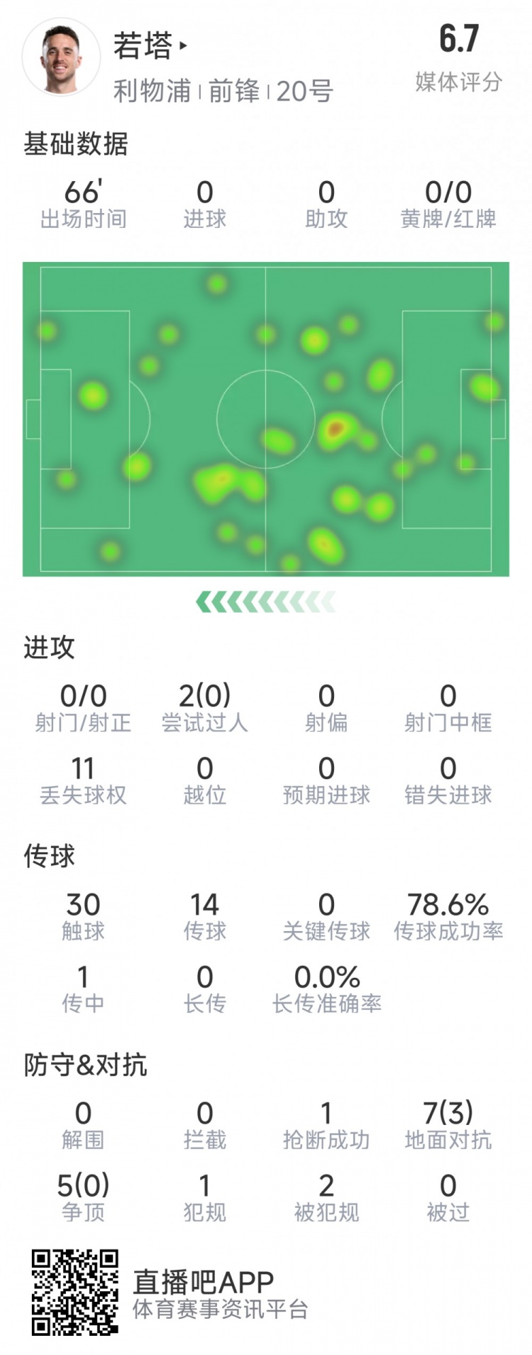  若塔本場數(shù)據(jù)：0射門，12次對抗僅3次成功，1次搶斷，評分6.7分