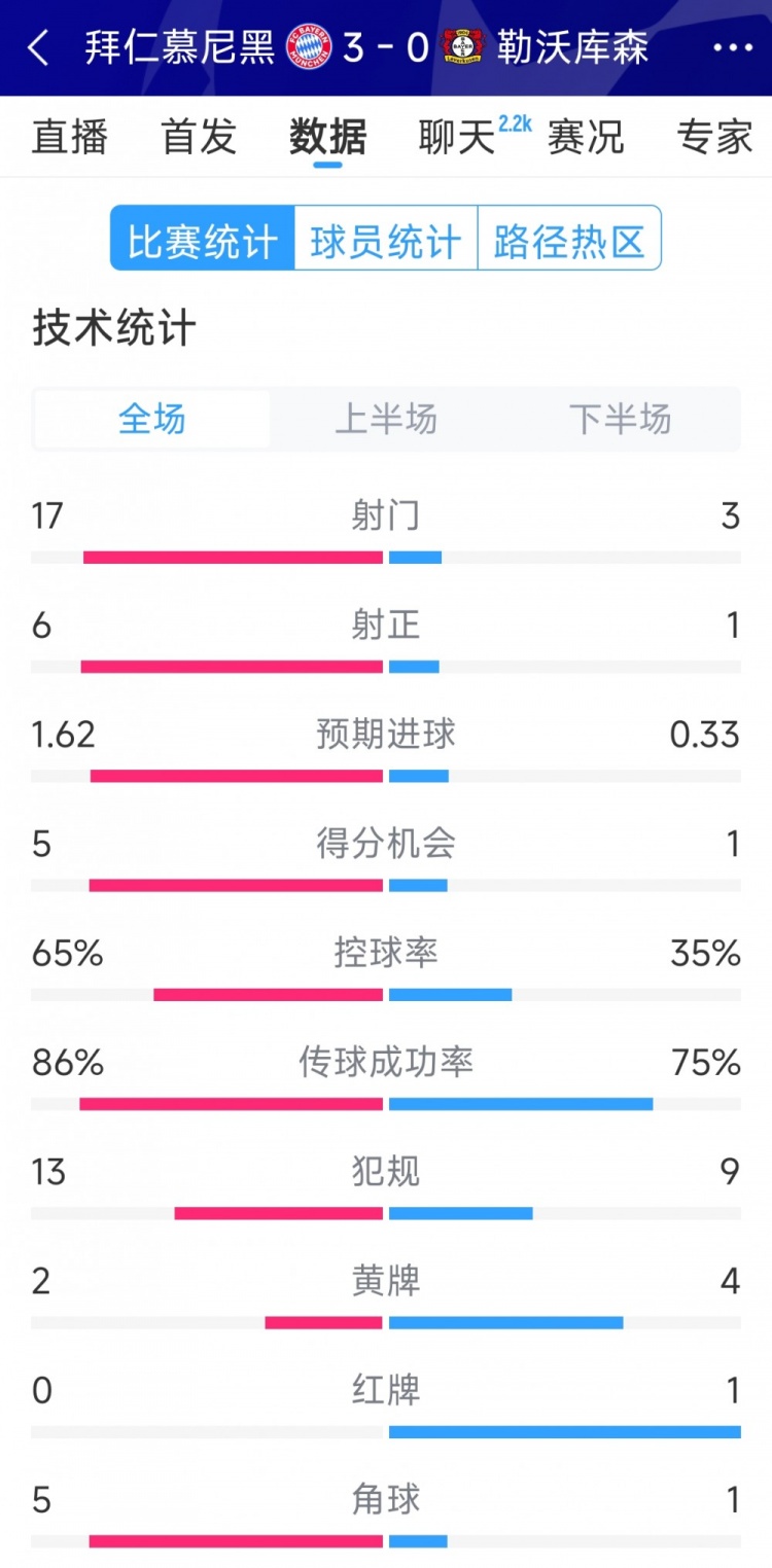  碾壓！拜仁3-0勒沃庫森全場數(shù)據(jù)：射門17-3，射正6-1