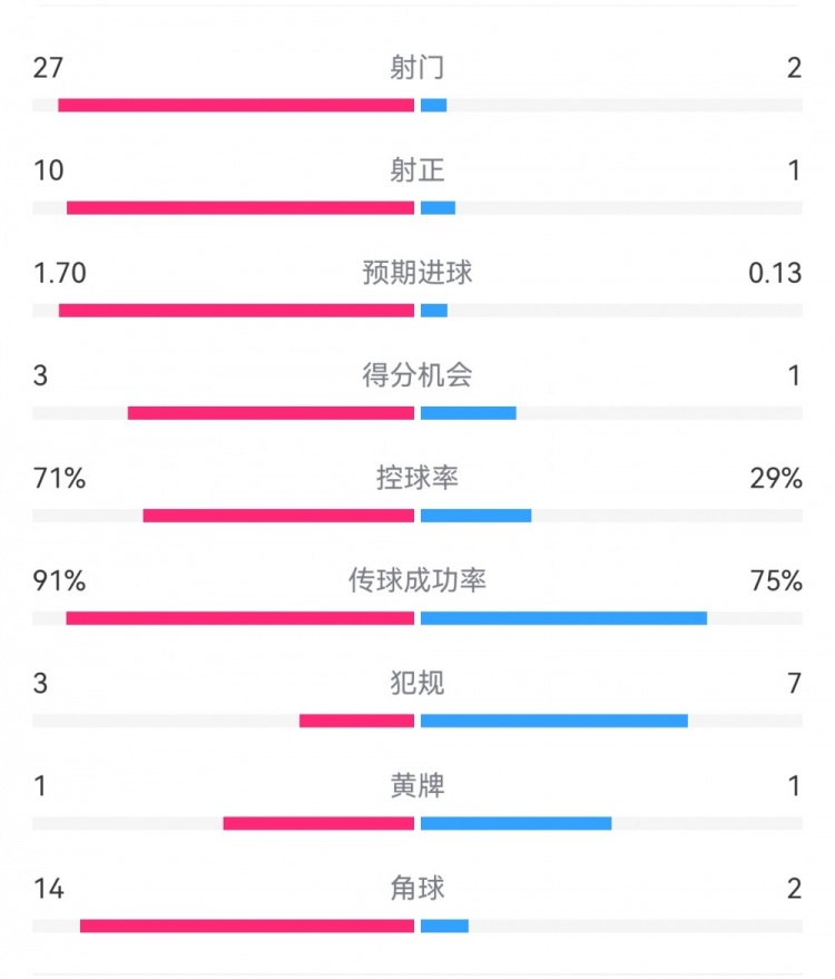  這就是足球！巴黎0-1利物浦：巴黎27射14角球無(wú)果，紅軍2射1進(jìn)球