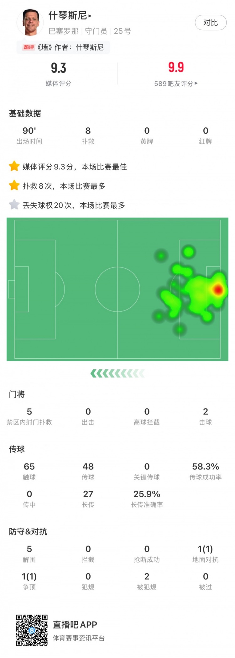  什琴斯尼本場數(shù)據(jù)：8次撲救，5次解圍，2次擊球