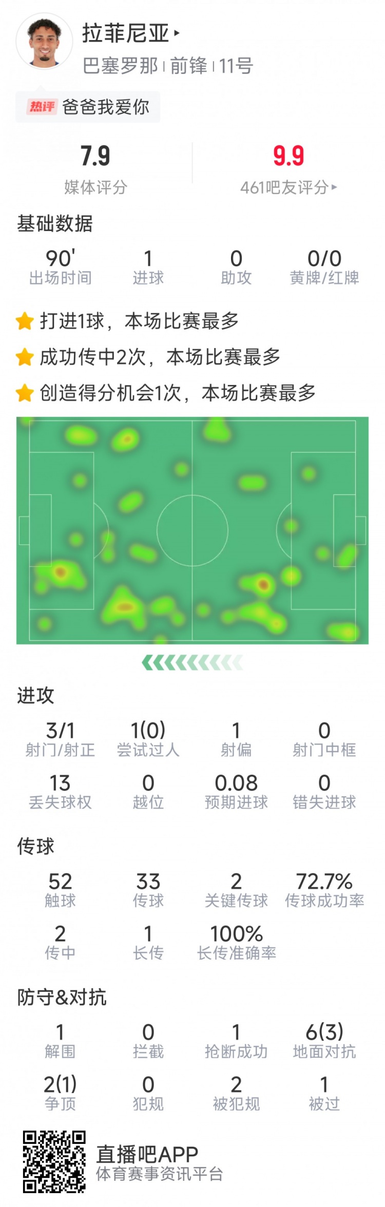  拉菲尼亞本場數(shù)據(jù)：打進(jìn)唯一進(jìn)球，3次射門，2次關(guān)鍵傳球