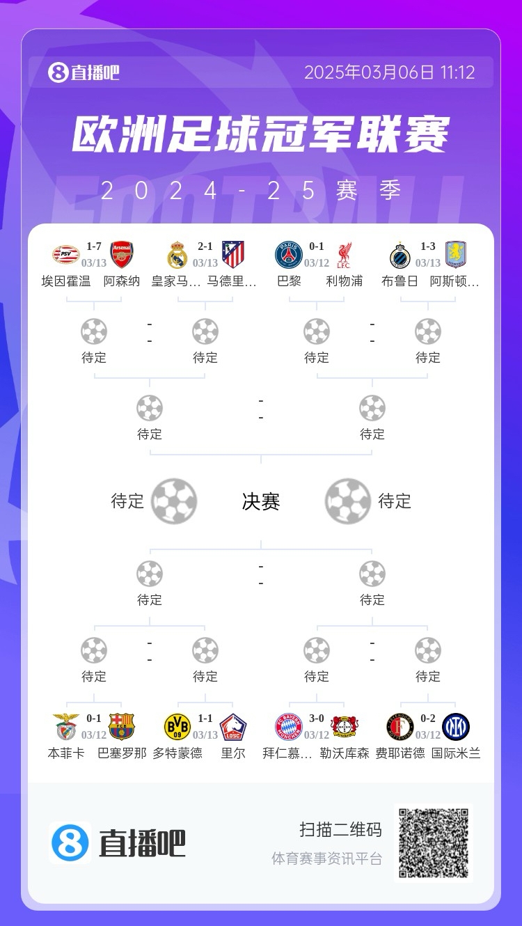  三英戰(zhàn)馬德里？英超3隊首回合全勝，槍手已穩(wěn)&維拉紅軍占先機