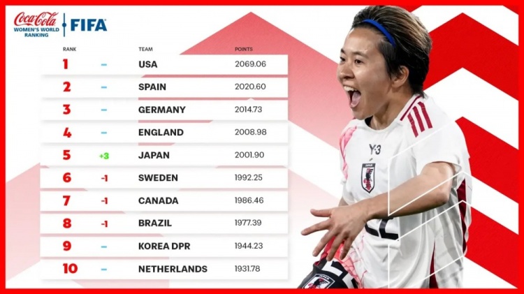  新一期女足排名：中國女足仍列第17、日本升至第5、美國居首