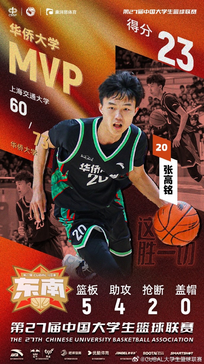  7記三分球！CUBAL今日最佳球員：華僑大學(xué)小前鋒張高銘