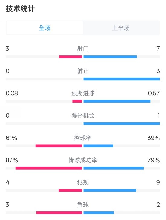  皇社半場(chǎng)0-0曼聯(lián)數(shù)據(jù)：射門3-7，射正0-3，控球率61%-39%