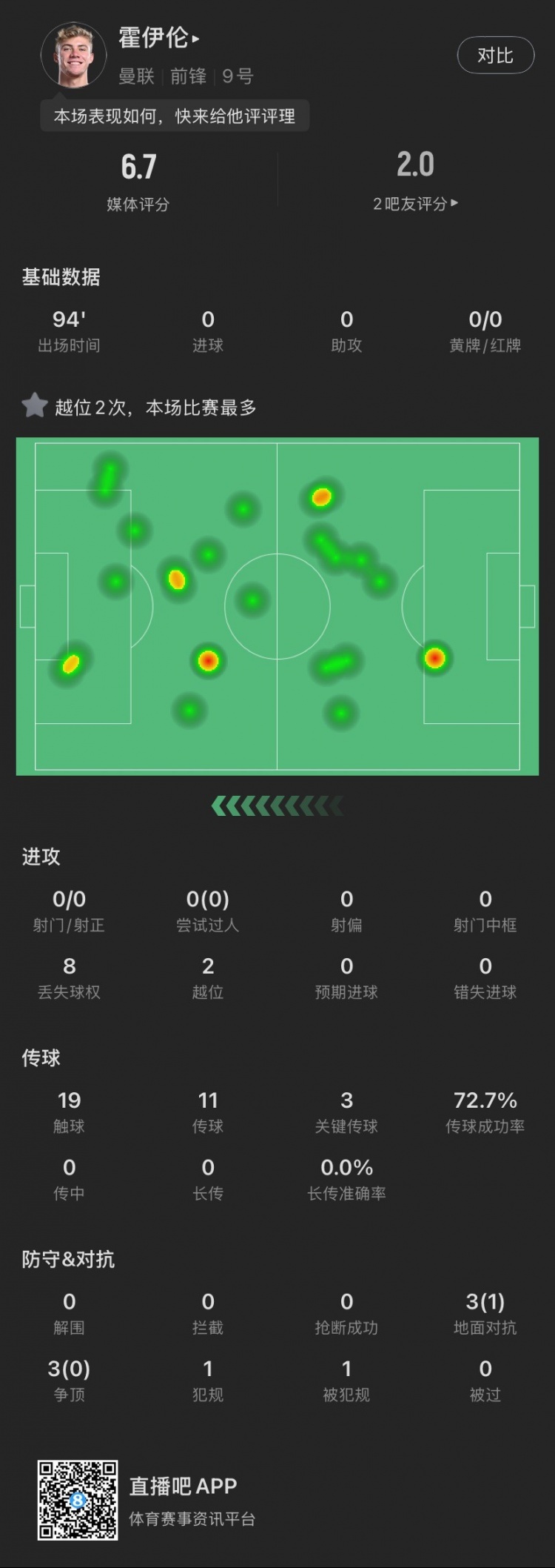  霍伊倫本場(chǎng)：全場(chǎng)0射門2越位，送出3次關(guān)鍵傳球，6次對(duì)抗成功1次