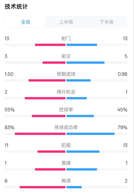  皇社1-1曼聯(lián)全場(chǎng)數(shù)據(jù)：射門13-13，射正3-5，控球率55%-45%