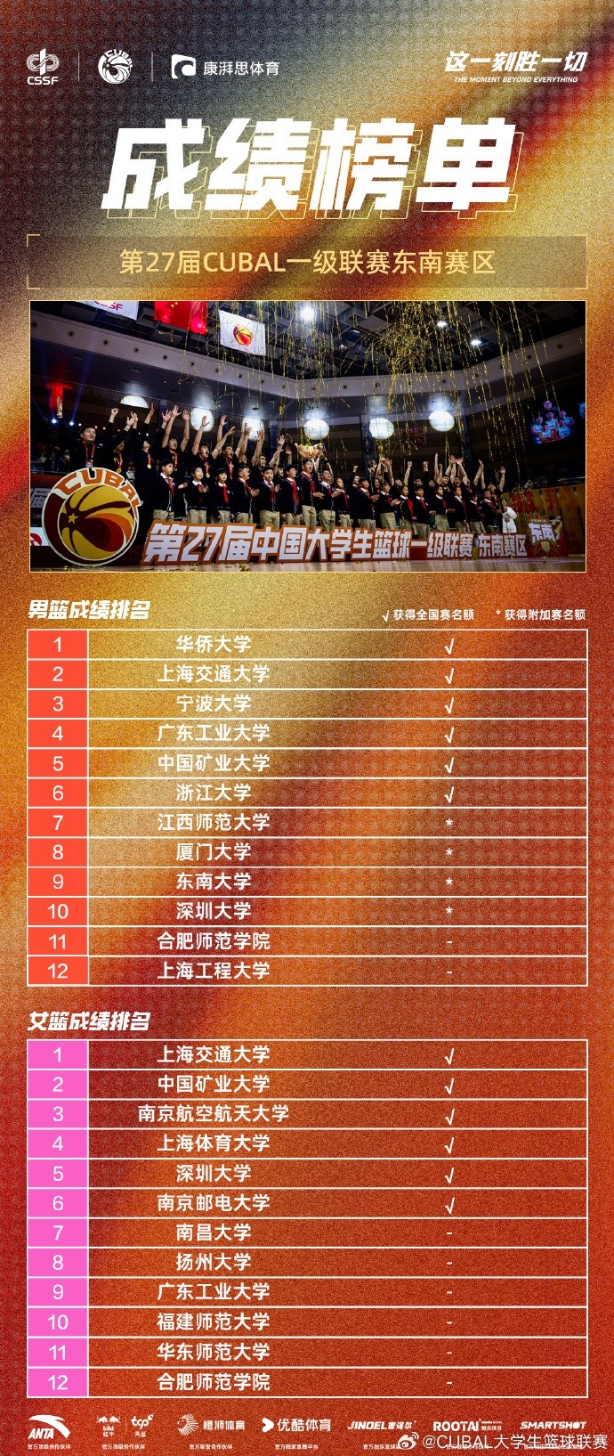  東南賽區(qū)成績榜：男籃華僑&交大&寧波前三 女籃交大奪魁