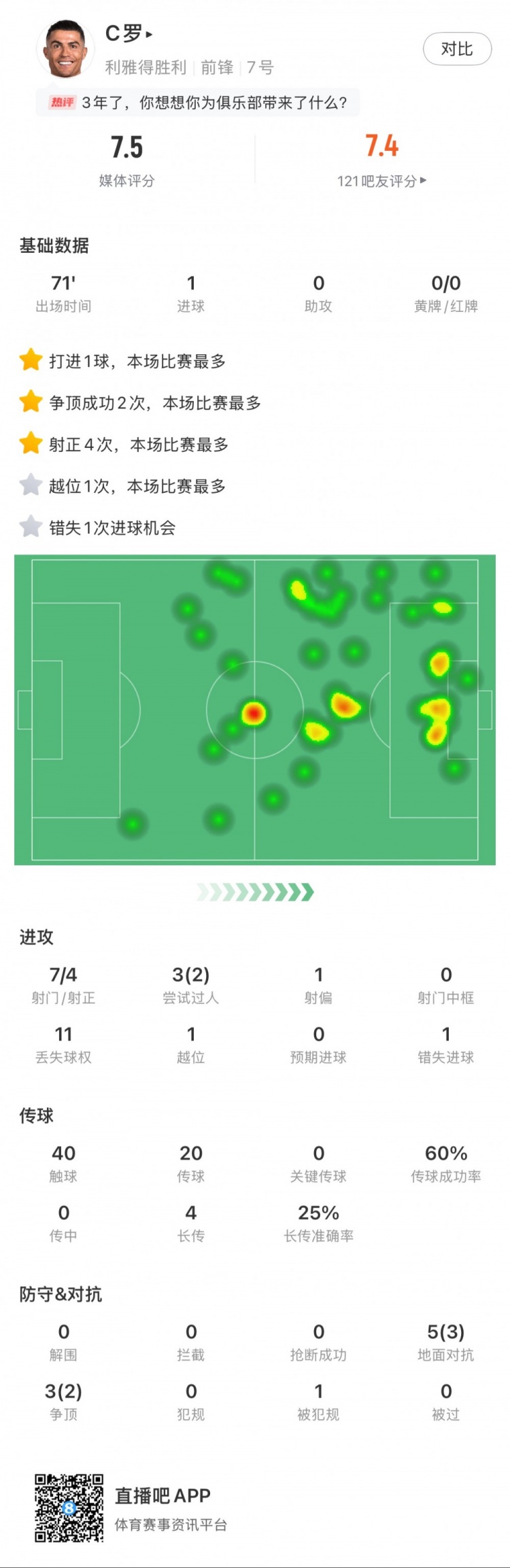  C羅全場數(shù)據(jù)：打進(jìn)1球，7次射門4次射正，2次成功過人