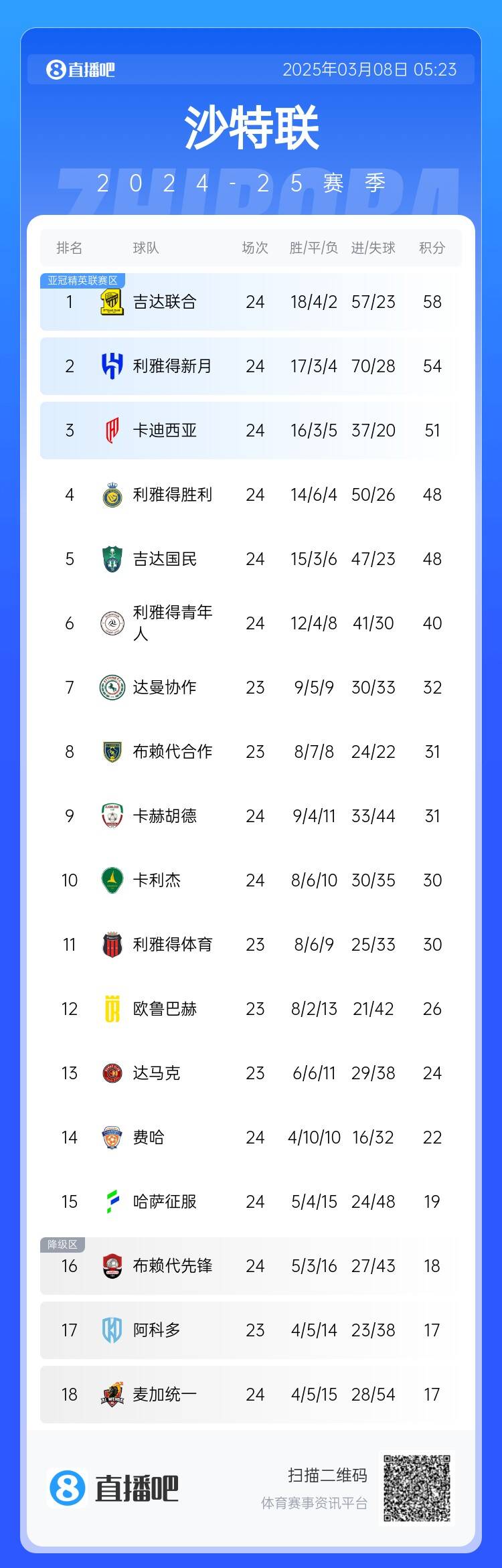  沙特聯(lián)積分榜：利雅得勝利2輪不勝&落后榜首10分，吉達(dá)聯(lián)合4分領(lǐng)跑