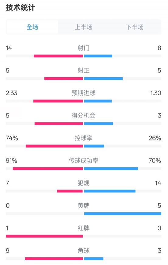  拜仁2-3波鴻全場數(shù)據(jù)：射門14-8，射正5-5，控球74%-26%，紅牌1-0