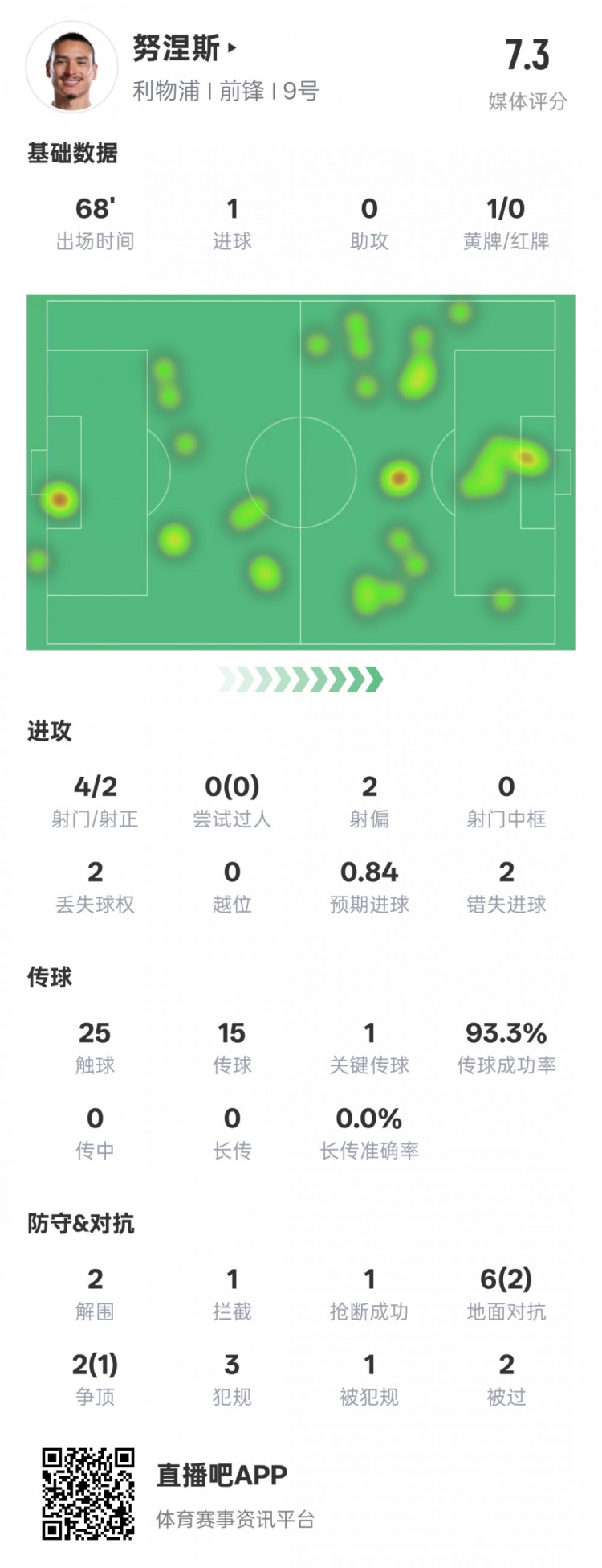  努涅斯本場數(shù)據(jù)：1進球1關(guān)鍵傳球2錯失進球機會，評分7.3