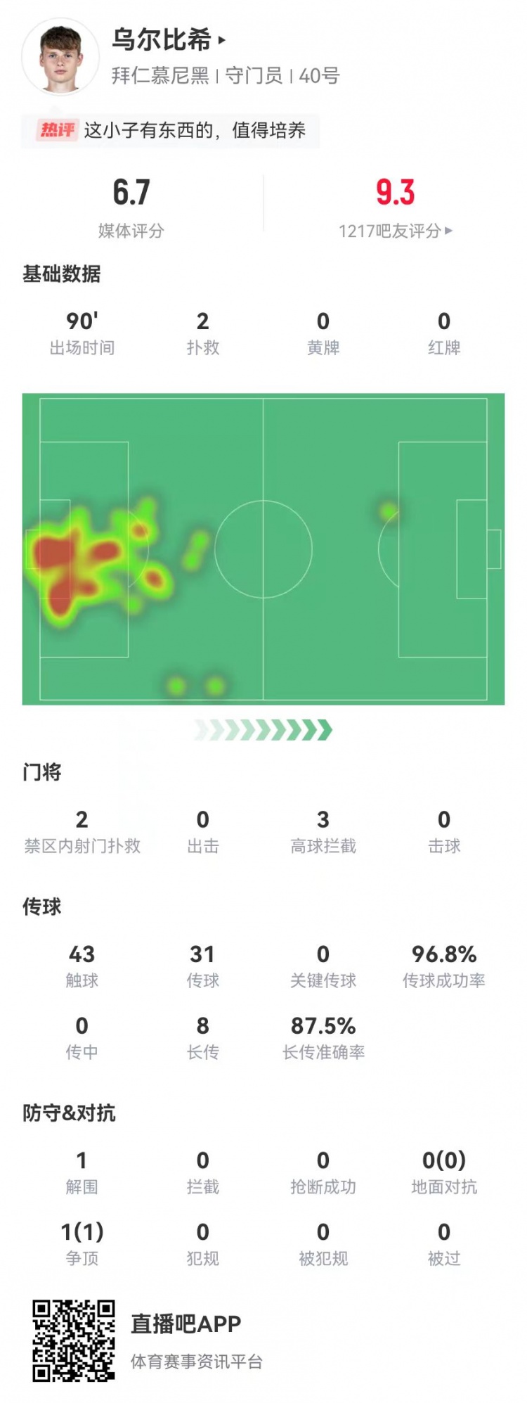  烏爾比希德甲首秀數(shù)據(jù)：2撲救&被打進3球，8長傳7成功，獲評6.7分