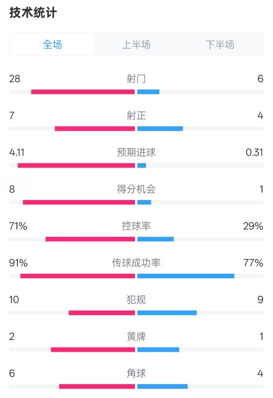  利物浦3-1南安普頓數(shù)據(jù)：射門(mén)28-6，射正7-4，控球率71%-29%