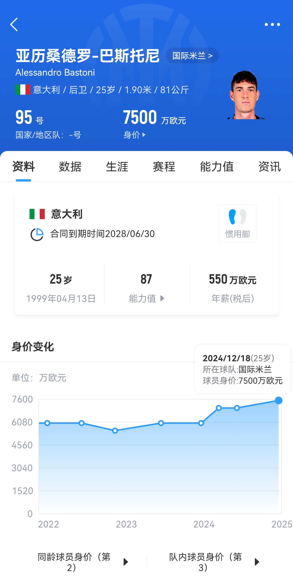  25歲身價7500萬！巴斯托尼83分鐘人球分過奔襲策動，圖拉姆失空門