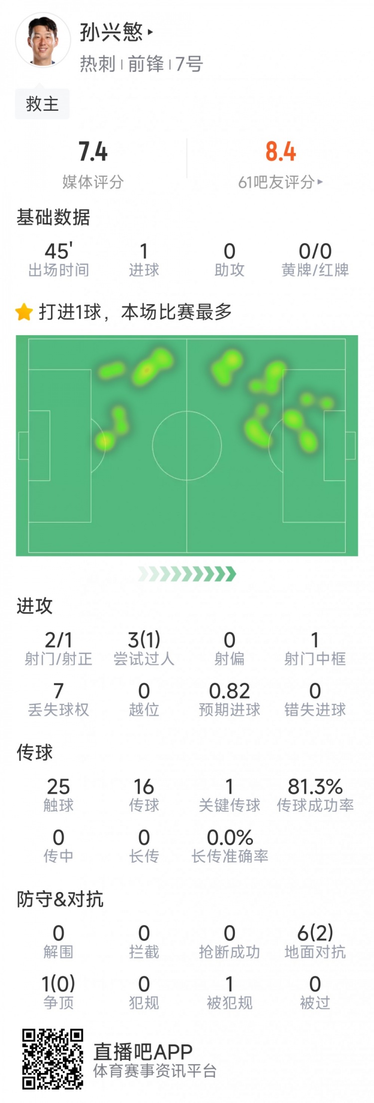  孫興慜本場數(shù)據(jù)：替補登場點射扳平，3射1正，1次中框，1關鍵傳球