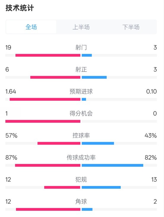  占優(yōu)！切爾西1-0藍狐數(shù)據(jù)：射門19-3，射正6-3，控球率57%-43%