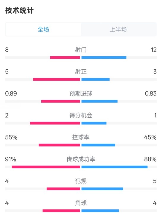 皇馬半場2-1巴列卡諾數(shù)據(jù)：射門8-12，射正5-3，控球率55%-45%