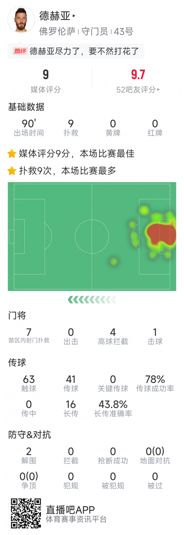  盡力局！德赫亞本場(chǎng)貢獻(xiàn)9次撲救，難阻球隊(duì)1-2不敵那不勒斯