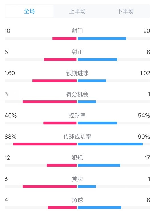  皇馬2-1巴列卡諾數據：射門10-20，射正5-6，控球率46%-54%