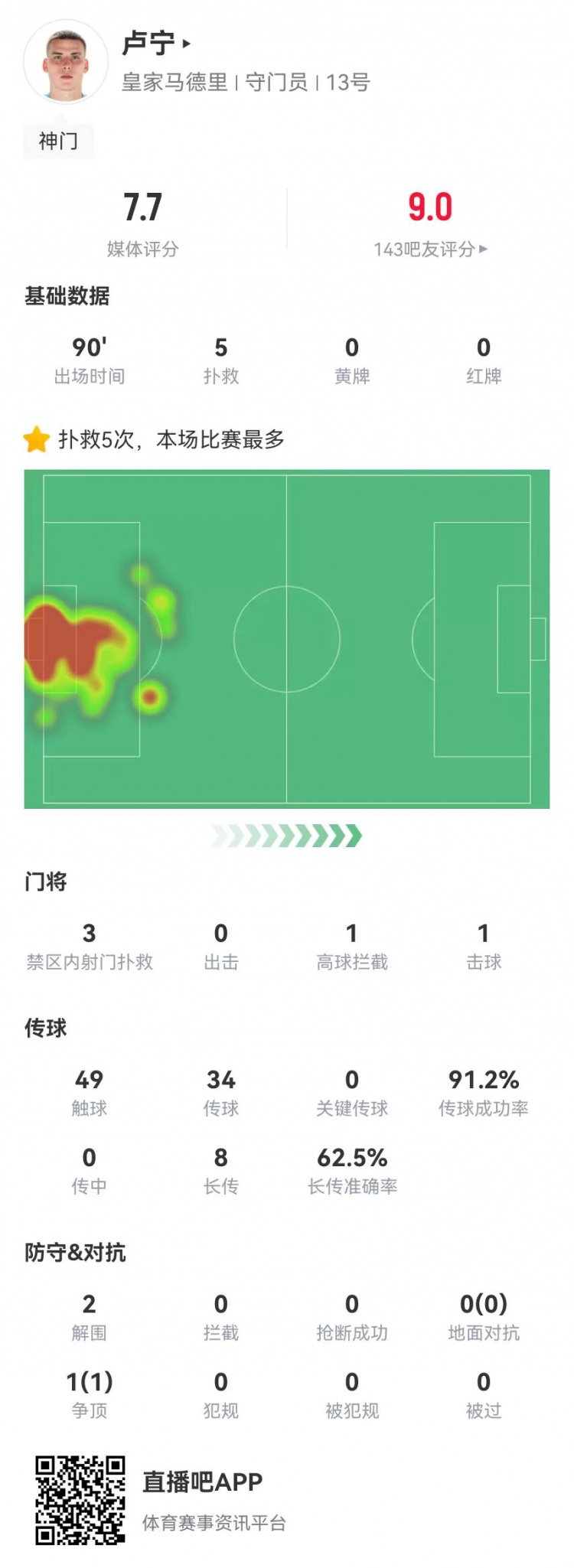  來之能戰(zhàn)！盧寧本場數據：5撲救+8長傳5成功，獲評7.7分