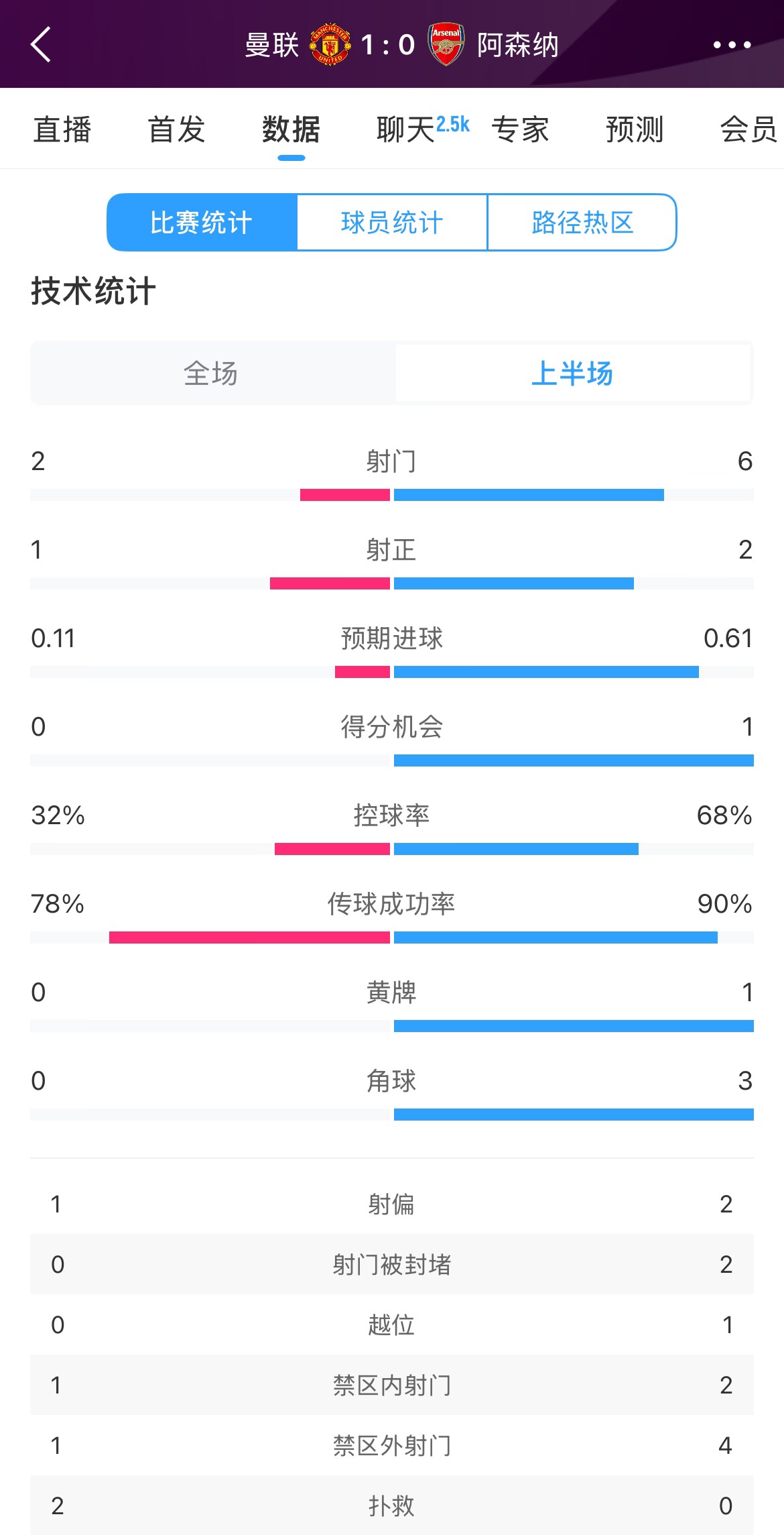  曼聯1-0阿森納半場數據：曼聯僅1射正即進球，阿森納6射2正