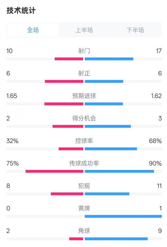  曼聯(lián)1-1阿森納全場數(shù)據(jù)：射門10-17，射正6-6，控球率32%-68%
