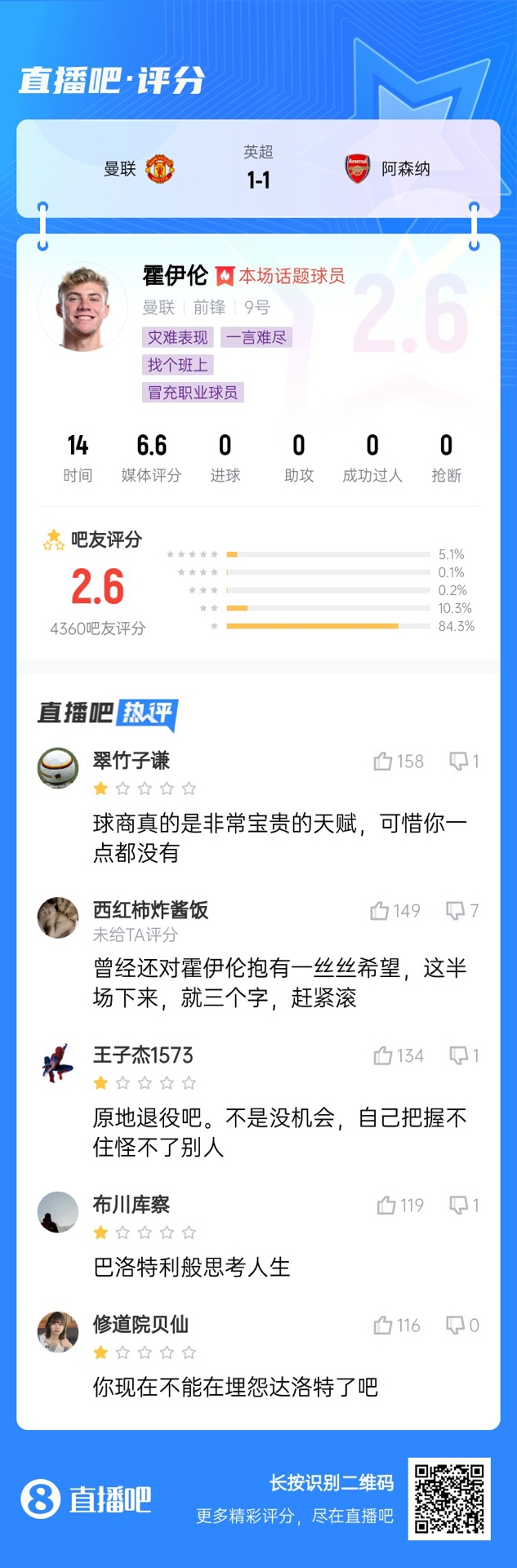 6000萬身價3個月0球！霍伊倫被打2.6分：思考人生，沒球商 趕緊滾