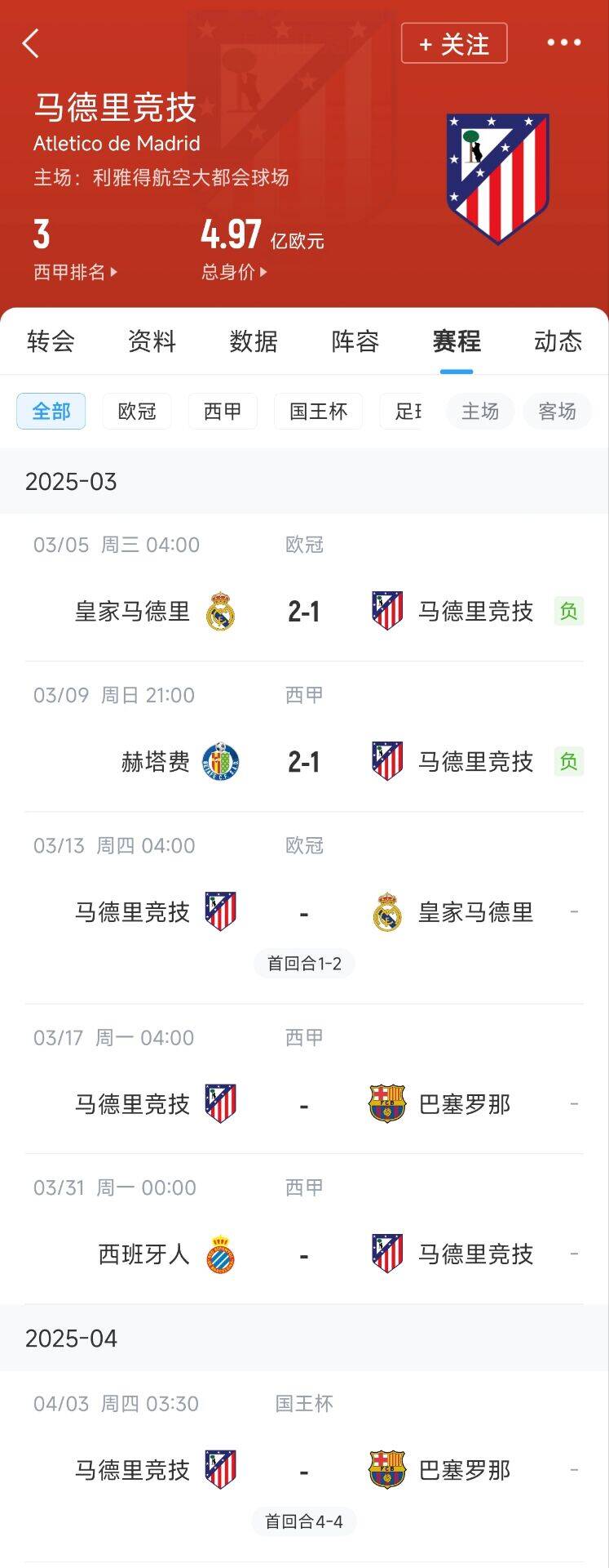  心累…??馬競魔鬼賽程連吃2敗，之后4場3戰(zhàn)：皇馬+巴薩+巴薩
