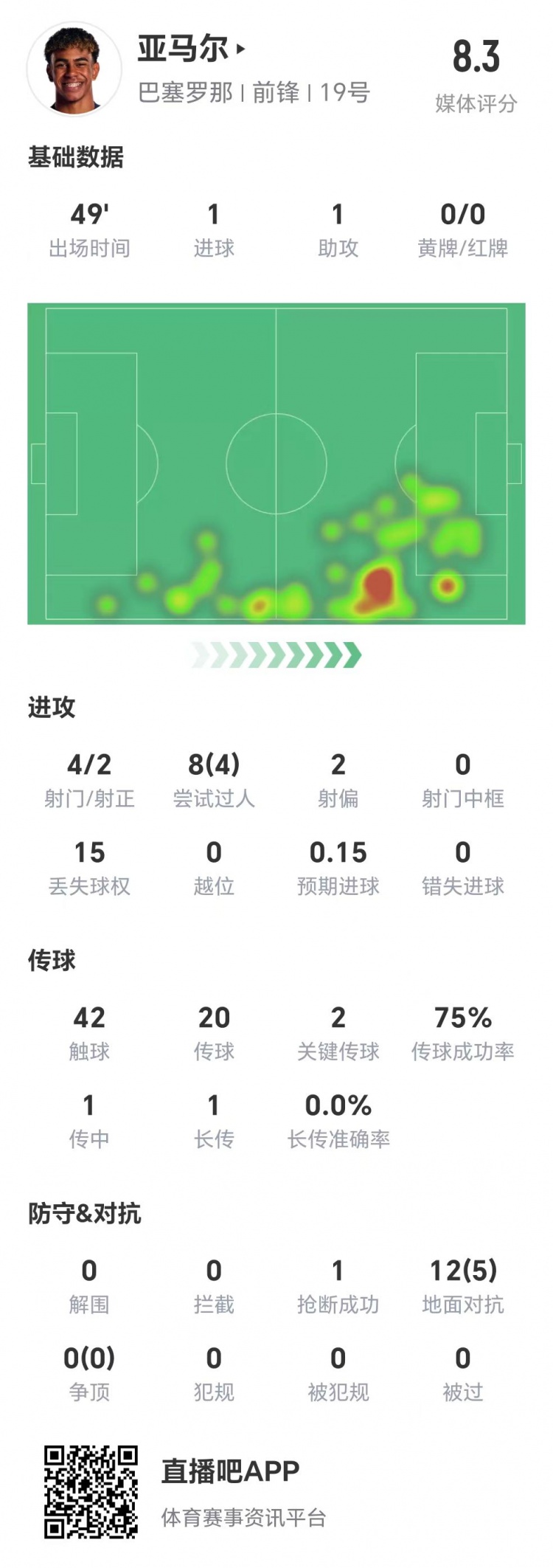  亞馬爾半場數(shù)據(jù)：1球1助，4次射門兩次射正&兩腳關(guān)鍵傳球
