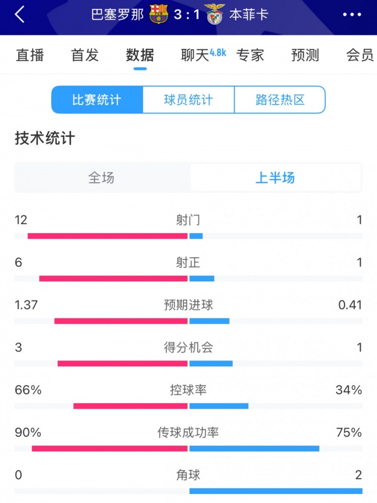  巴薩vs本菲卡半場數(shù)據(jù)：射門12-1，射正6-1，控球率66%-34%