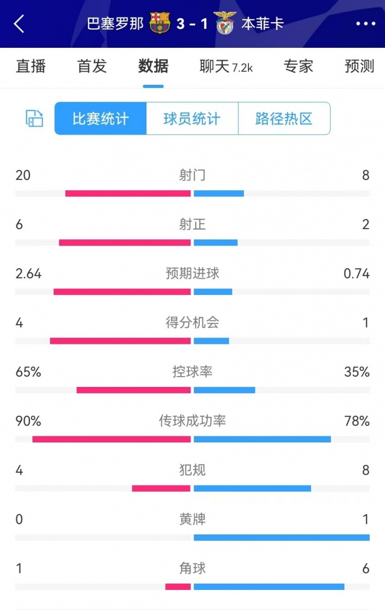  巴薩vs本菲卡數(shù)據(jù)：射門20-8、射正6-2、得分機會4-1、角球1-6
