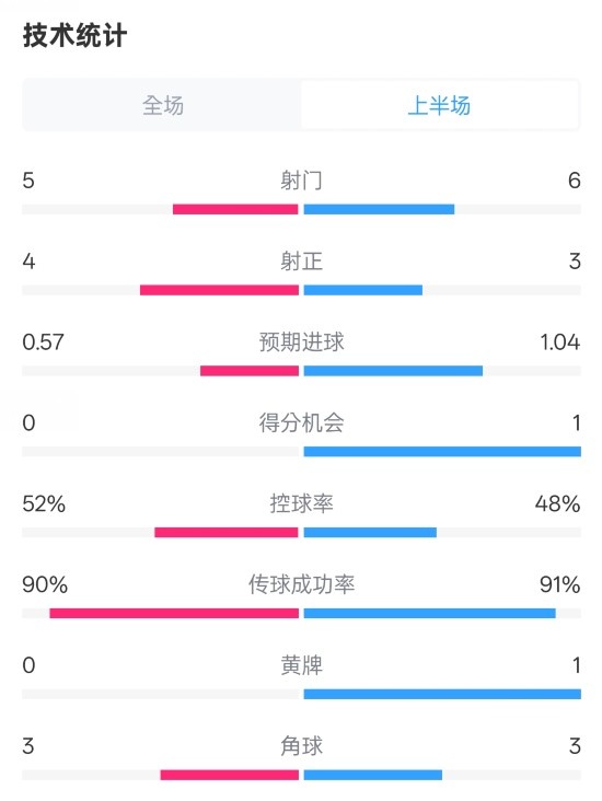  國(guó)米半場(chǎng)1-1費(fèi)耶諾德數(shù)據(jù)：射門5-6，射正4-3，控球率52%-48%