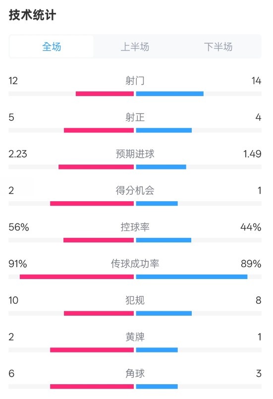  國米2-1費耶諾德全場數(shù)據(jù)：射門12-14，射正5-4，控球率56%-44%