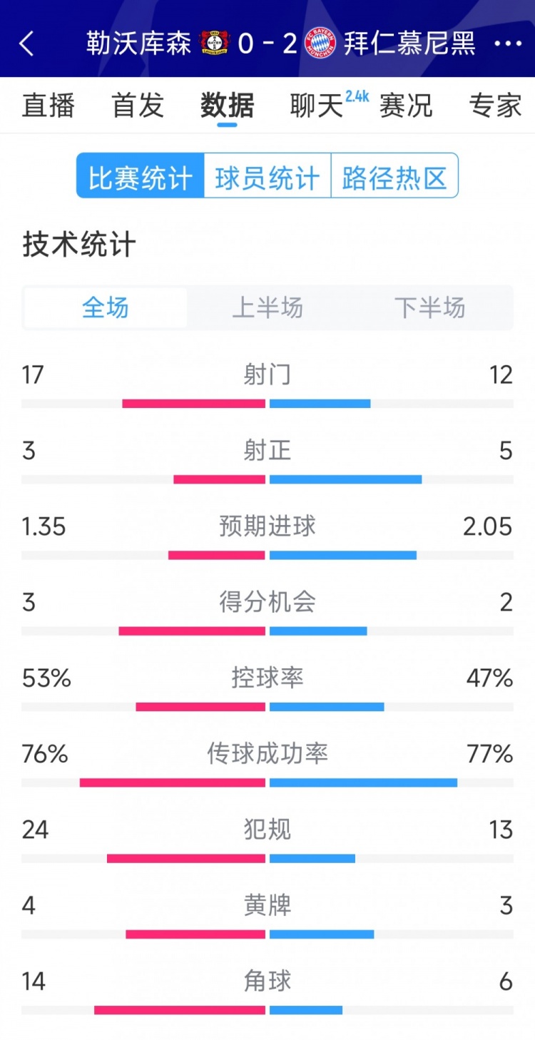  效率致勝，拜仁2-0勒沃庫森全場數(shù)據(jù)：射門12-17，射正5-3