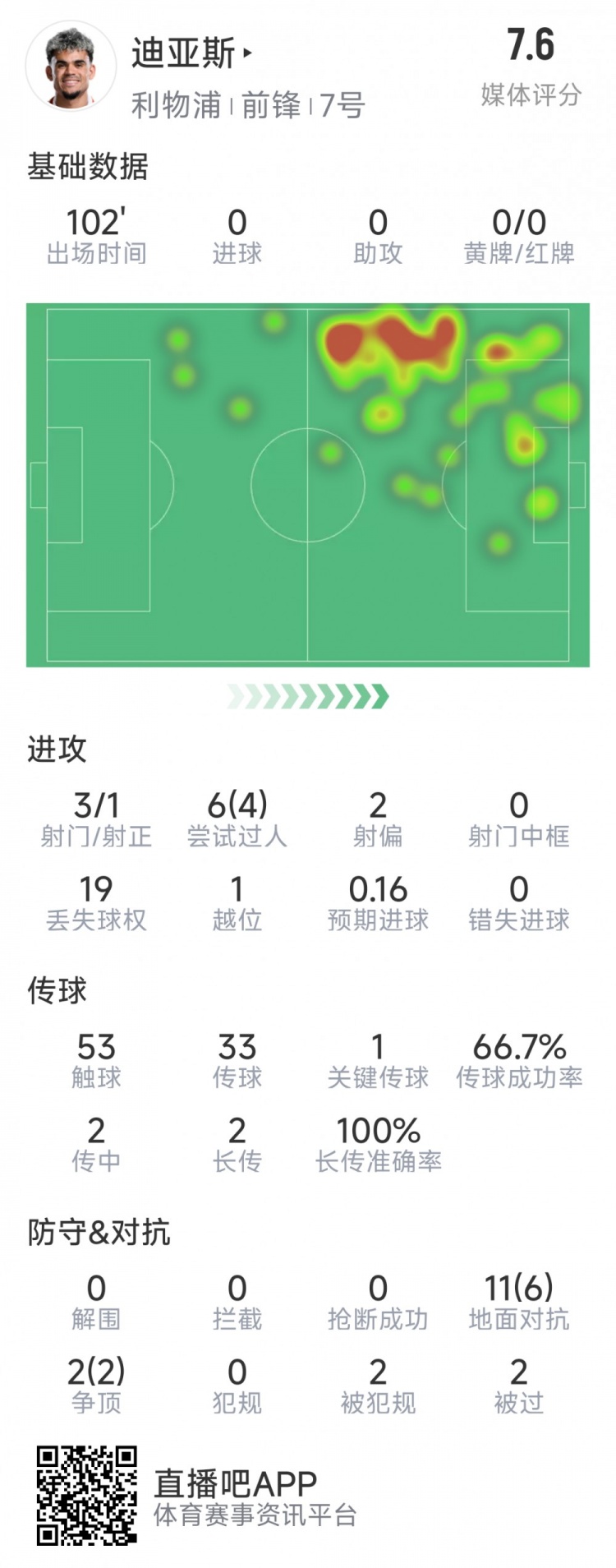  迪亞斯本場(chǎng)數(shù)據(jù)：3射1正，6次過人4次成功，1次關(guān)鍵傳球