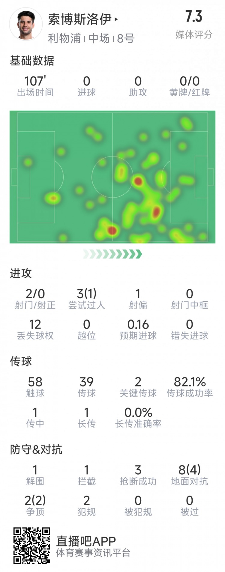  索博斯洛伊本場數據：2次射門，3次搶斷，10次對抗6次成功