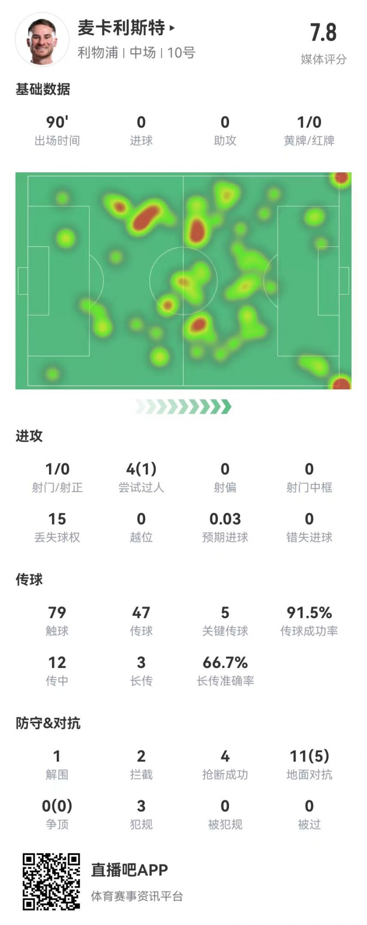  麥卡本場數據：5關鍵傳球+3犯規(guī)4搶斷2封堵2攔截0被過 獲評7.8分