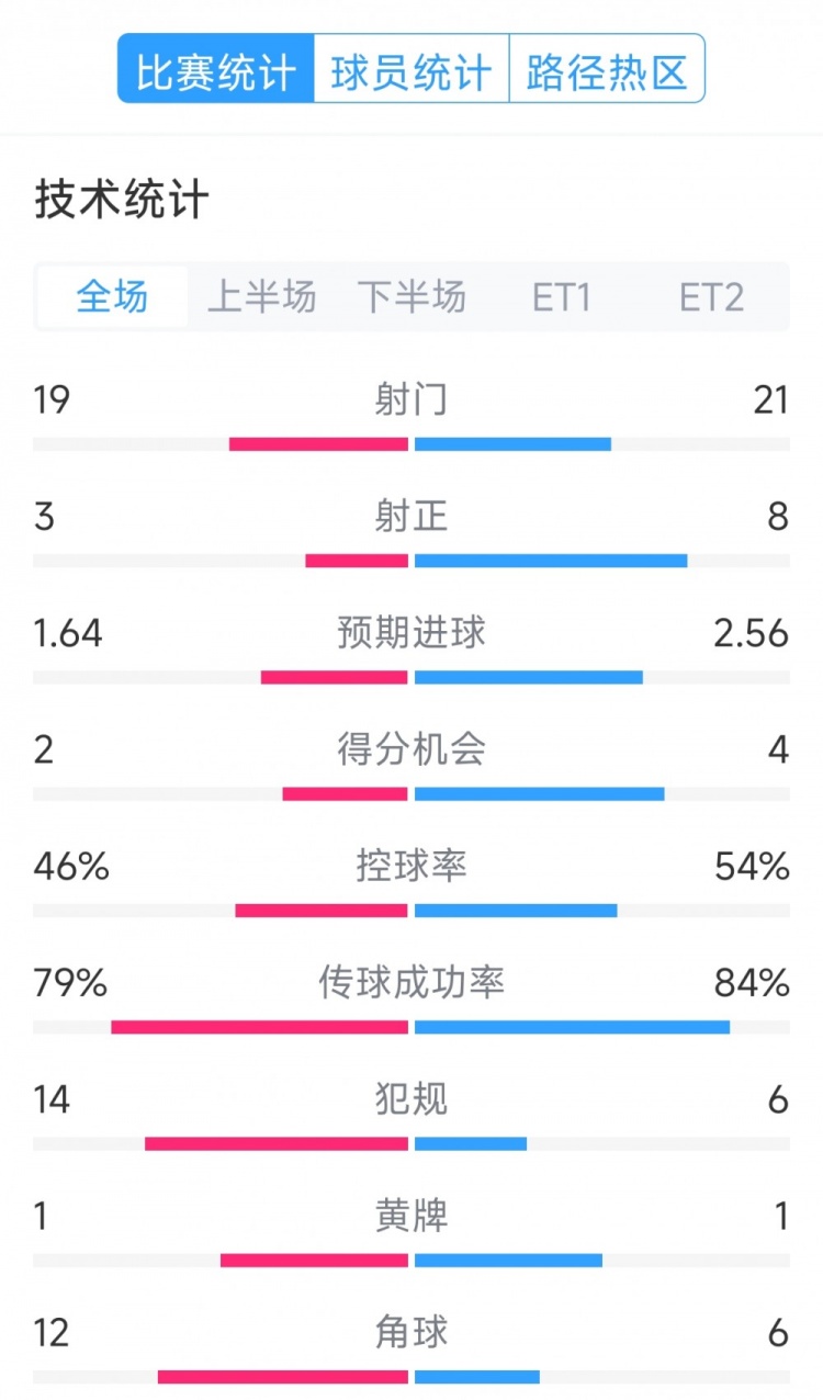  點(diǎn)球決勝，利物浦vs巴黎120分鐘比賽數(shù)據(jù)：射門19-21，射正3-8