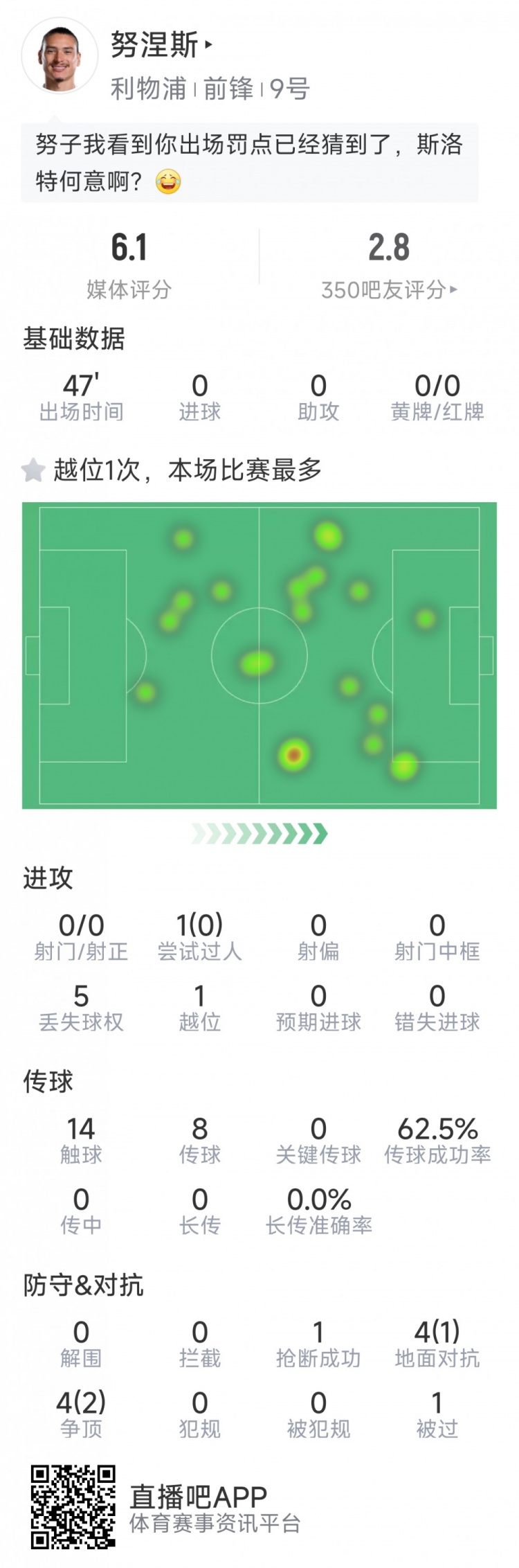  努涅斯本場數(shù)據(jù)：0射門，8對抗3成功，點球大戰(zhàn)罰丟點球
