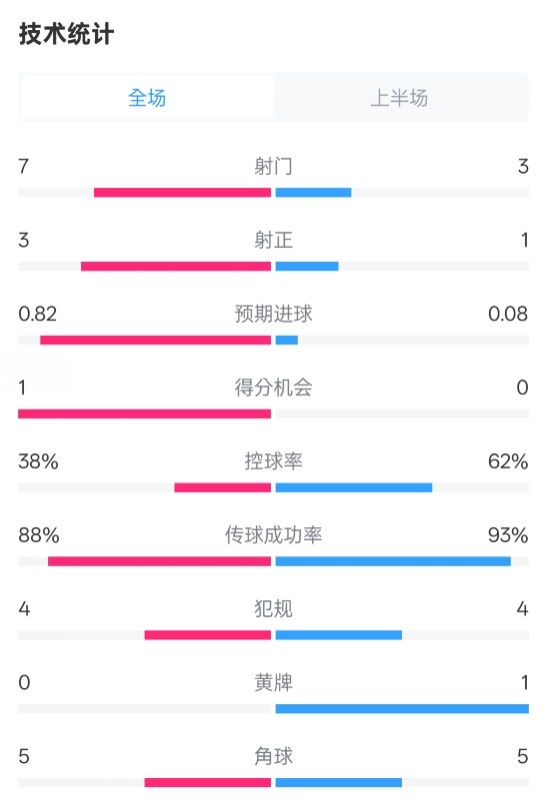  馬競半場1-0皇馬數(shù)據(jù)：射門7-3，射正3-1，控球率38%-62%
