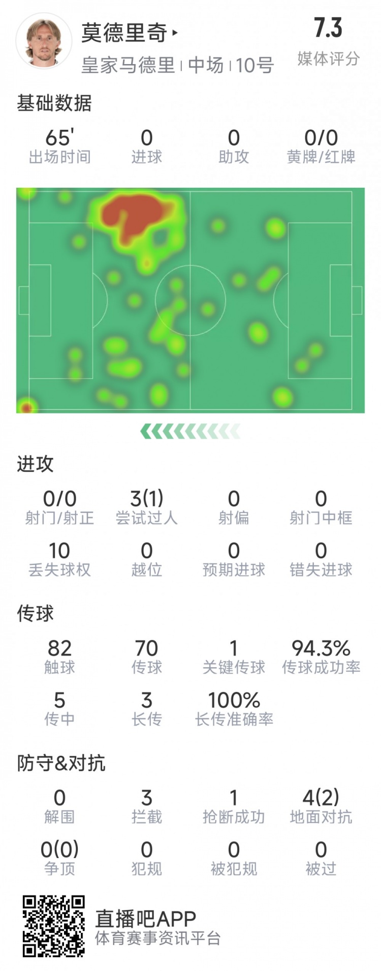 莫德里奇本場數(shù)據(jù)：1次關鍵傳球，3次攔截，4次對抗2次成功