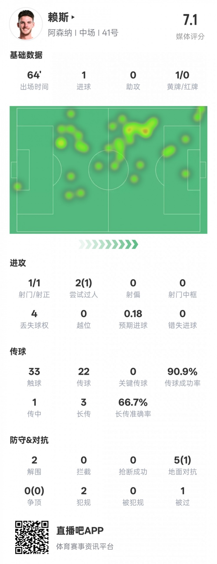  賴斯本場數(shù)據(jù)：1進球2解圍&傳球成功率90.9%，評分7.1