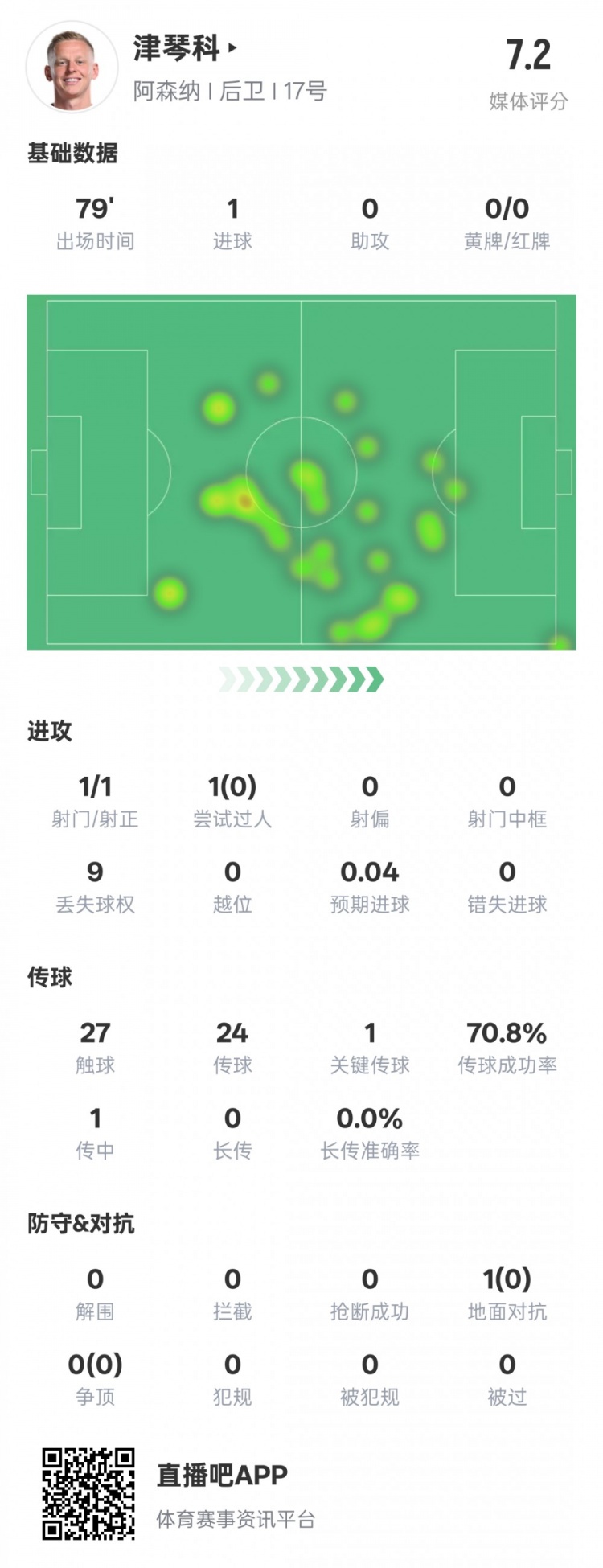  津琴科本場數據：1射正1進球1關鍵傳球，評分7.2